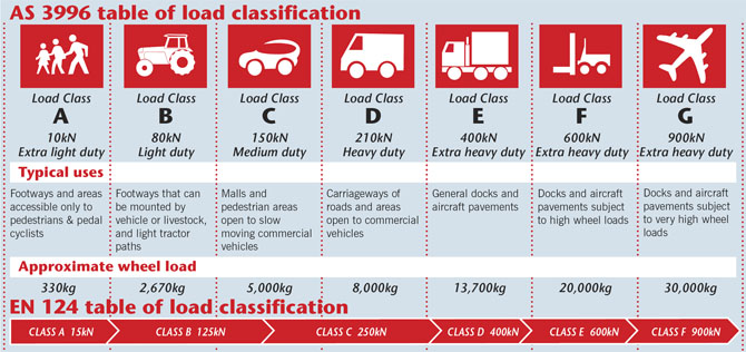 table of load classification