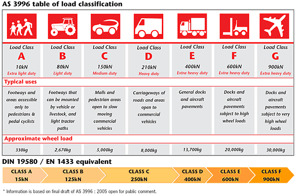 table of load classification