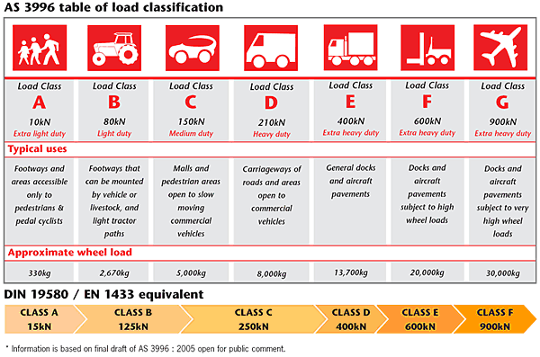 voertuig Preventie Doorweekt ACO Polycrete Pty Ltd - Load Standards