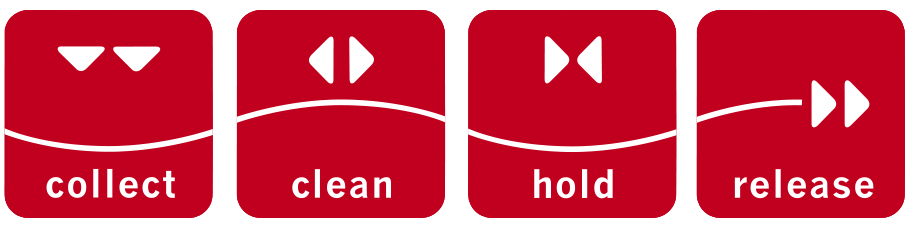ACO system chain - collect clean hold release